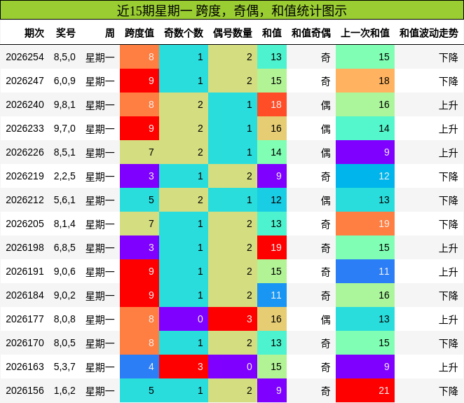 近15期星期一 跨度,奇偶,和值统计图示