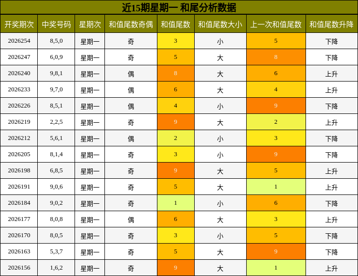和尾分析