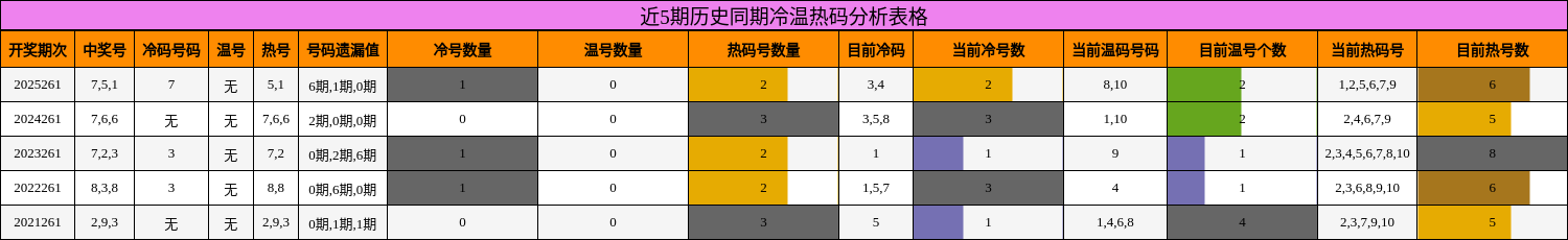 近5期历史同期冷温热码分析表格
