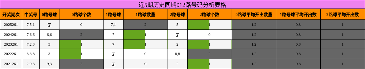 近5期历史同期012路号码分析表格
