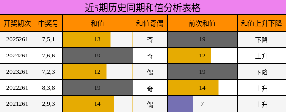 近5期历史同期和值分析表格