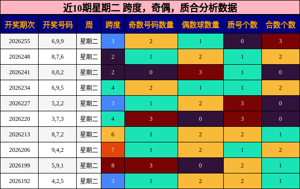 近10期星期二 跨度，奇偶，质合分析数据
