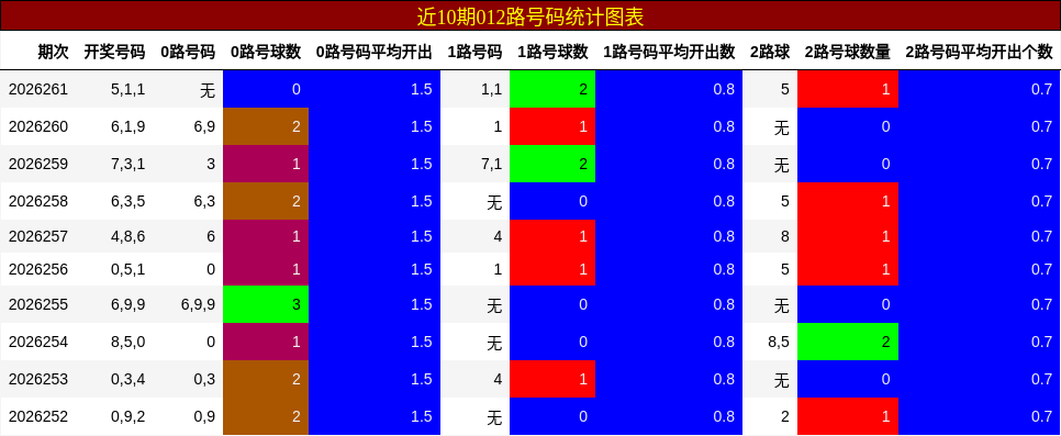 012路号码分析