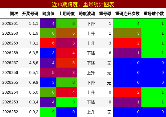 跨度分析，重号分析