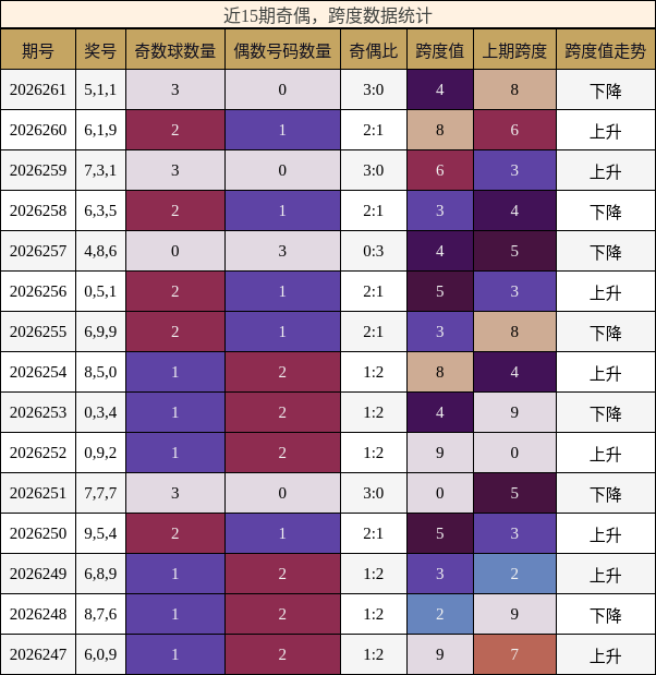 奇偶分析，跨度分析