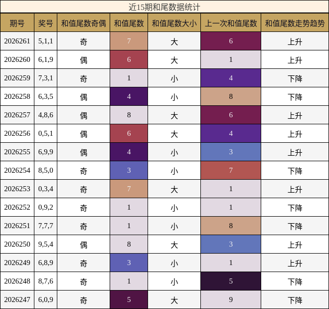 和尾分析