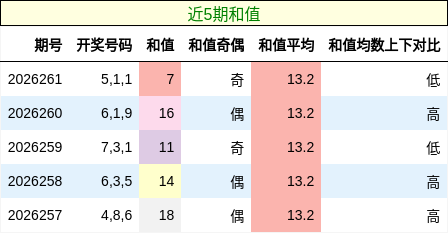 和值分析