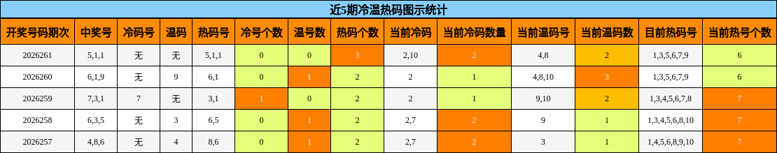 冷温热码分析