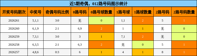 奇偶分析，012路号码分析