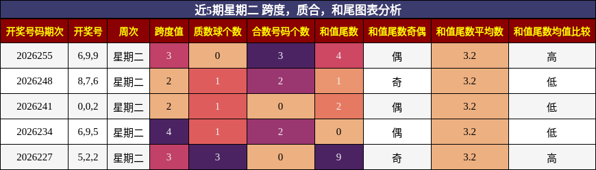 跨度分析，质合分析，和尾分析