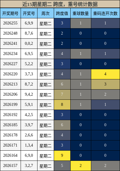 跨度分析,重号分析