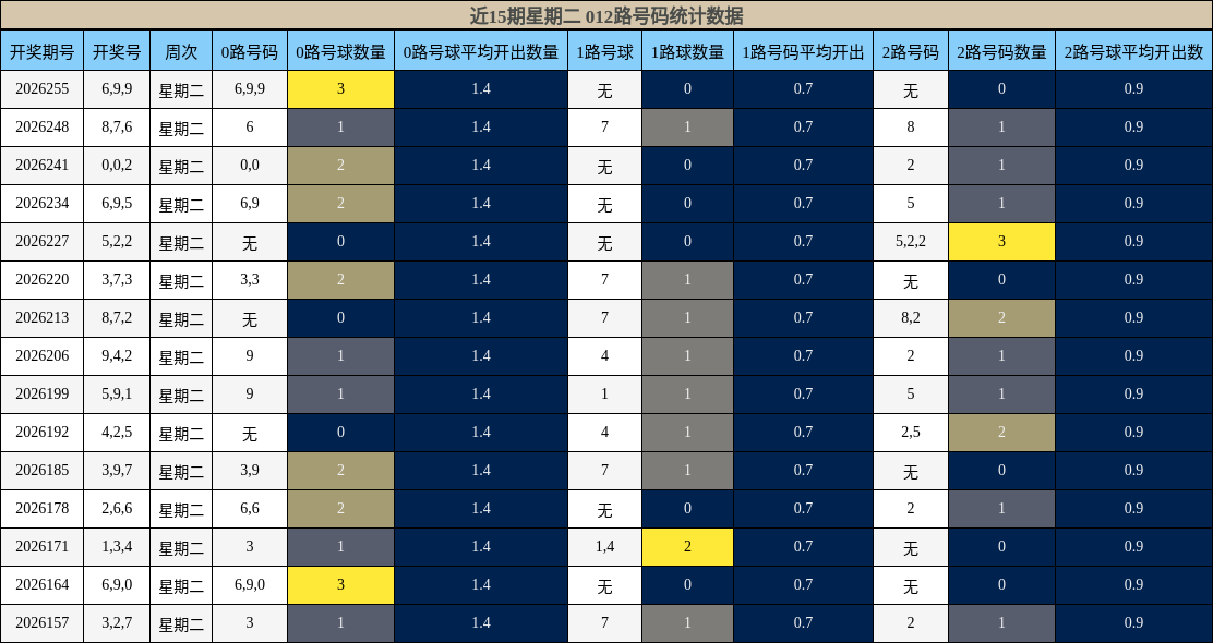 012路号码分析