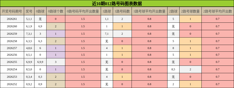012路号码分析
