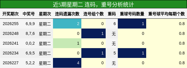连码分析,重号分析