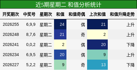 和值分析
