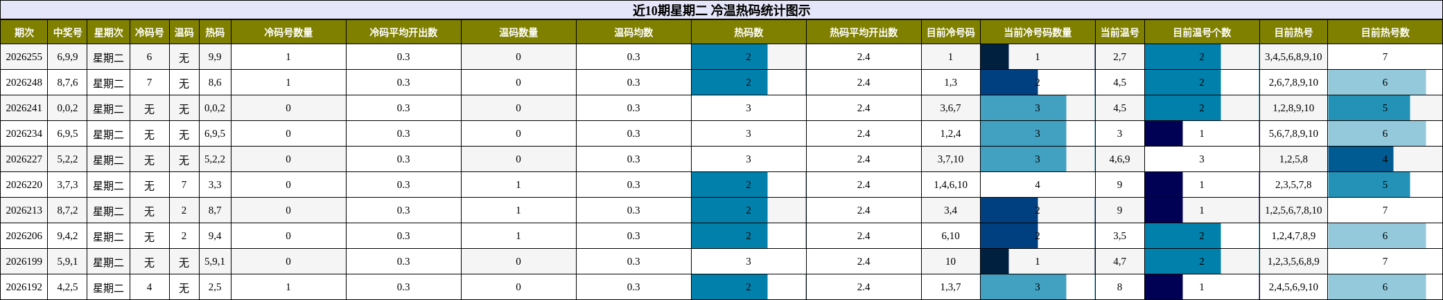 冷温热码分析