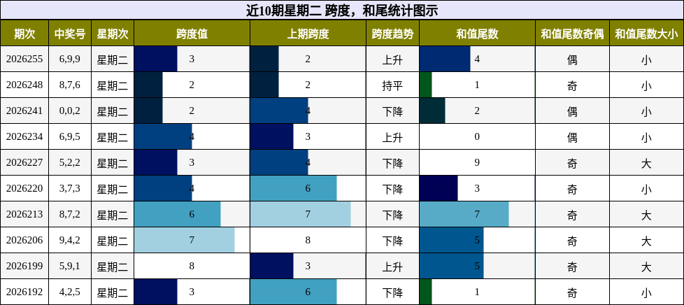 跨度分析,和尾分析