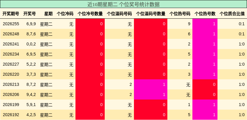 近10期星期二 个位奖号统计数据