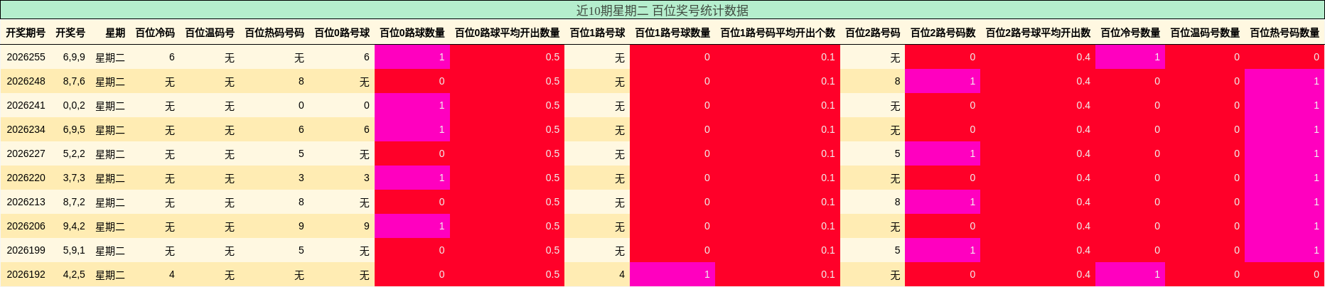 近10期星期二 百位奖号统计数据