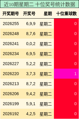 近10期星期二 十位奖号统计数据
