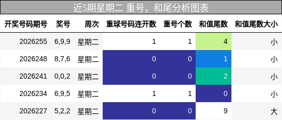近5期星期二 重号,和尾分析图表