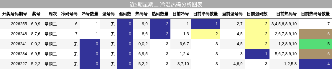 近5期星期二 冷温热码分析图表