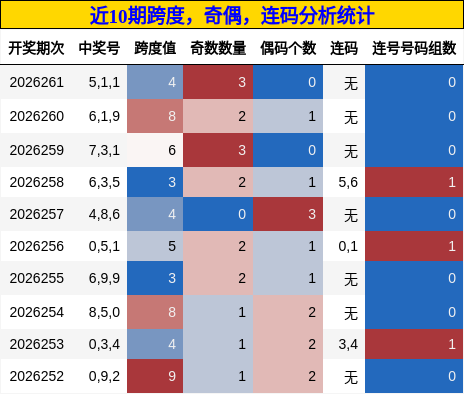 近10期跨度,奇偶,连码分析统计