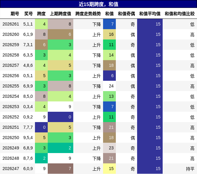 跨度分析，和值分析