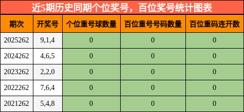 近5期历史同期百位奖号统计图表