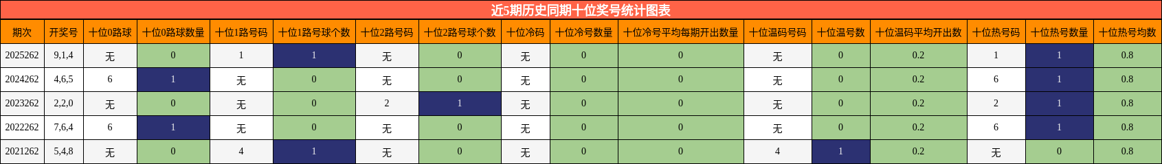 近5期历史同期十位奖号统计图表