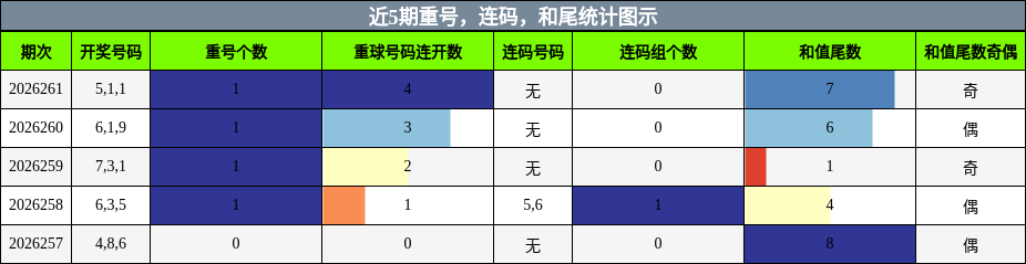 重号分析,连码分析,和尾分析