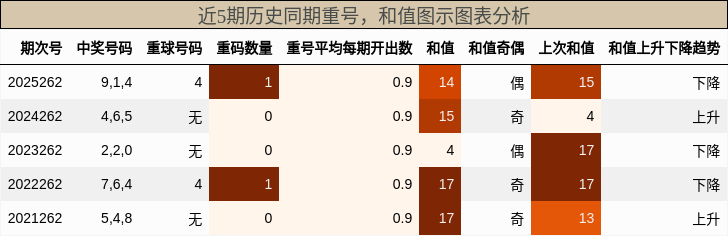重号分析，和值分析
