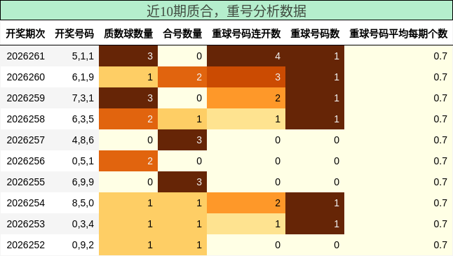 质合分析,重号分析