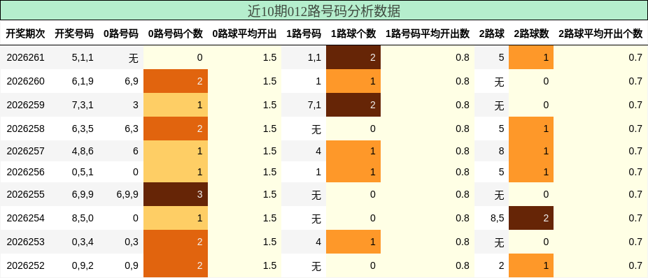 012路号码分析