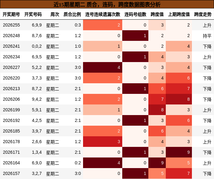 近15期星期二 质合，连码，跨度数据图表分析