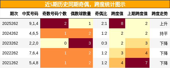 奇偶分析,跨度分析