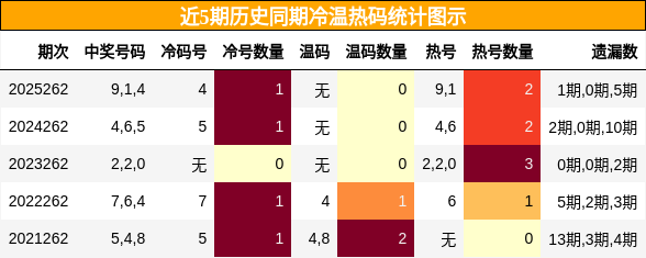 冷温热码分析