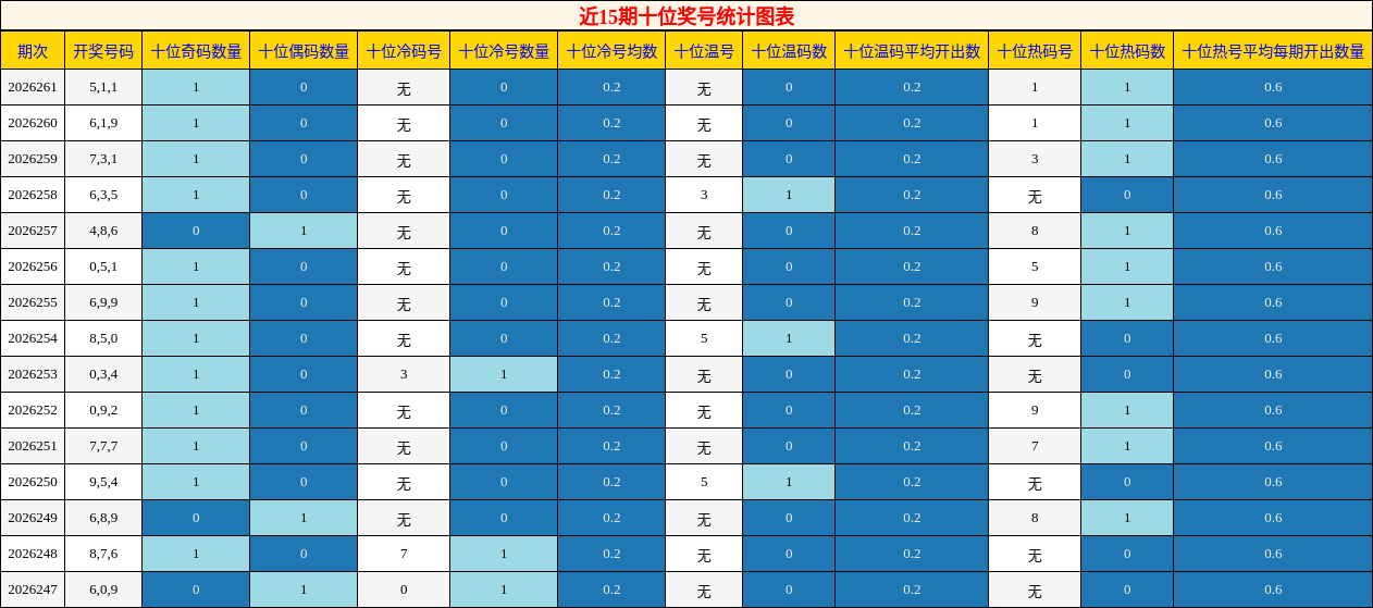 近15期十位奖号统计图表