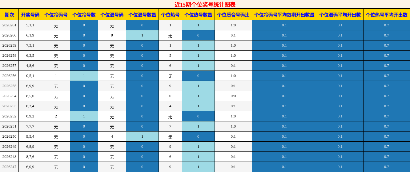 近15期个位奖号统计图表