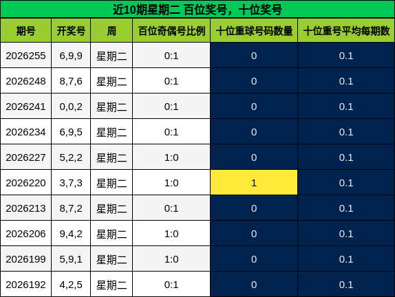 近10期星期二 百位奖号,十位奖号