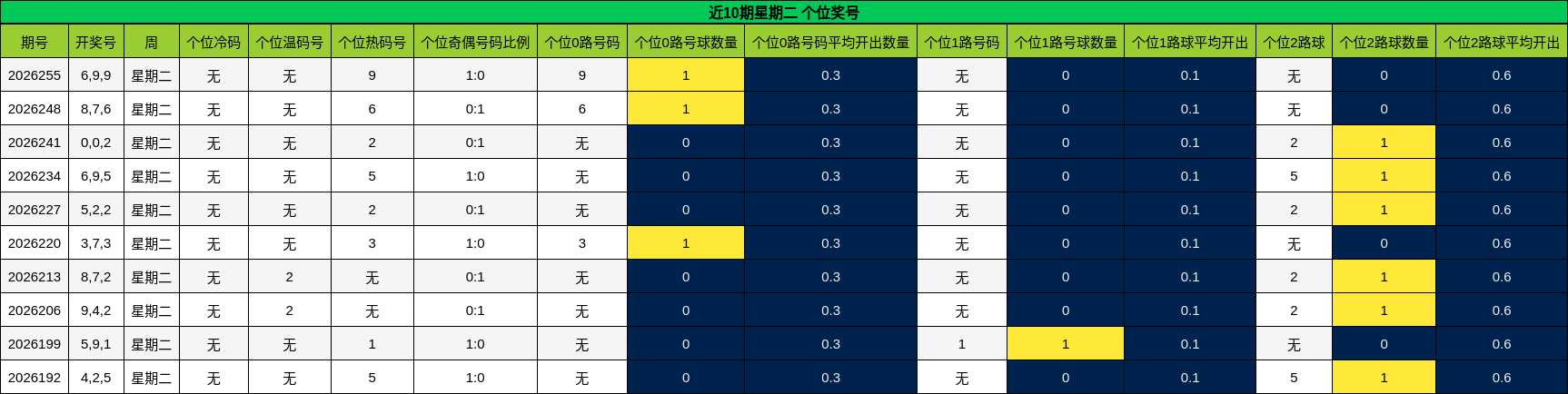 近10期星期二 个位奖号