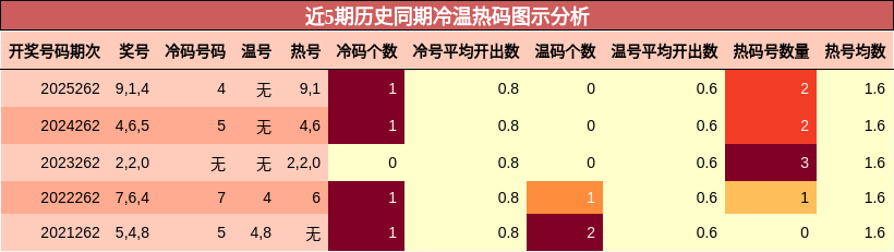 冷温热码分析