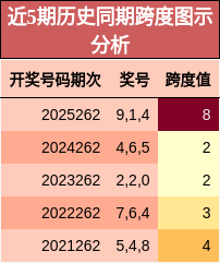 跨度分析
