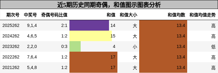 奇偶分析,和值分析