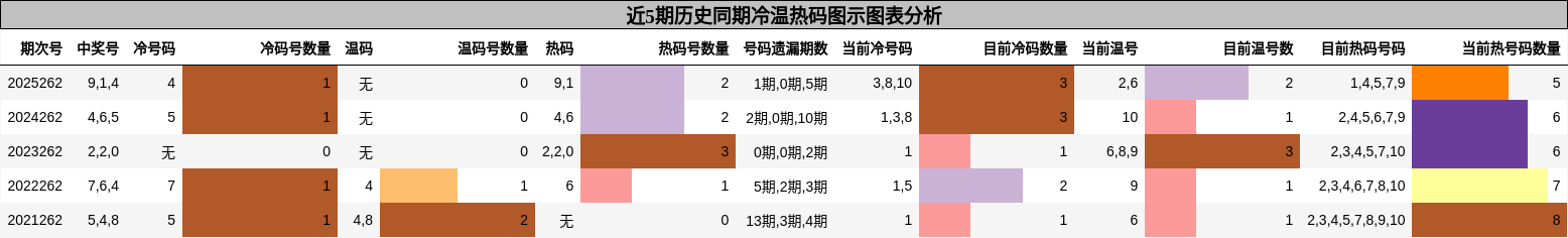 冷温热码分析
