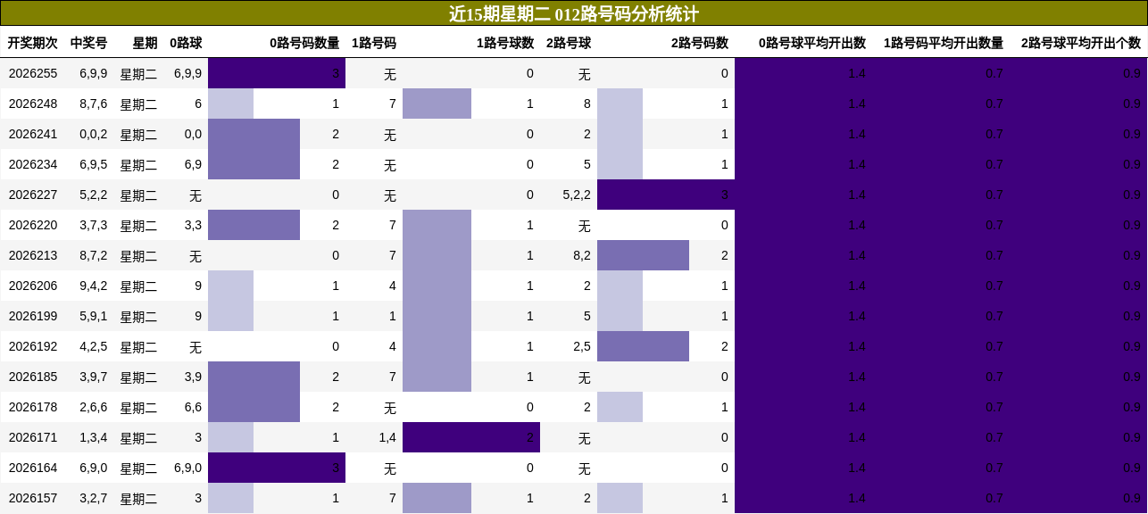 近15期星期二 012路号码分析统计