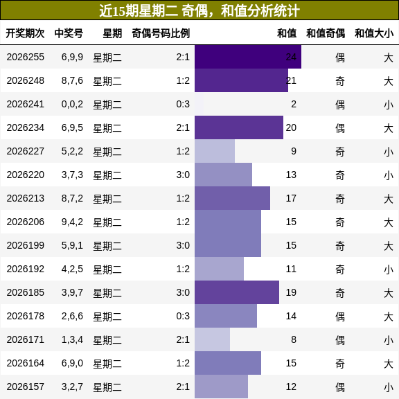 近15期星期二 奇偶，和值分析统计