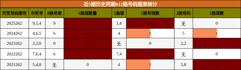 012路号码分析