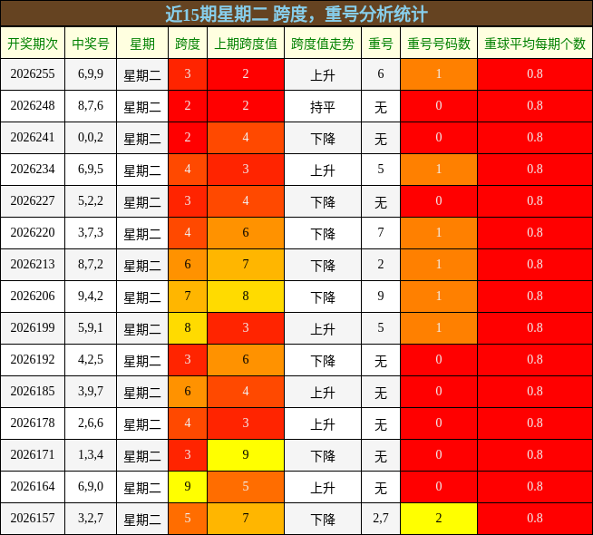 跨度分析，重号分析