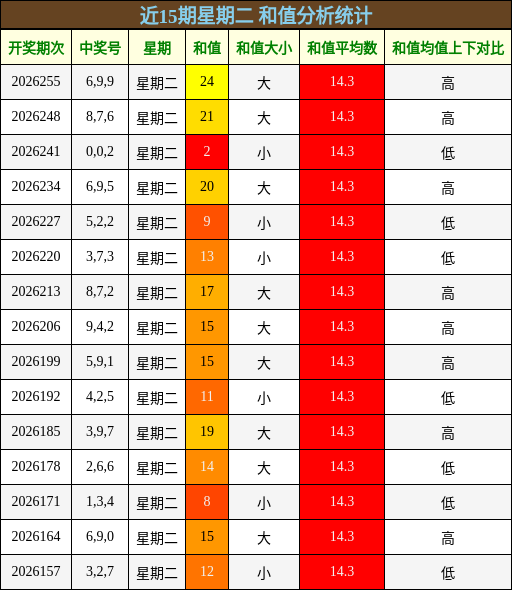 和值分析